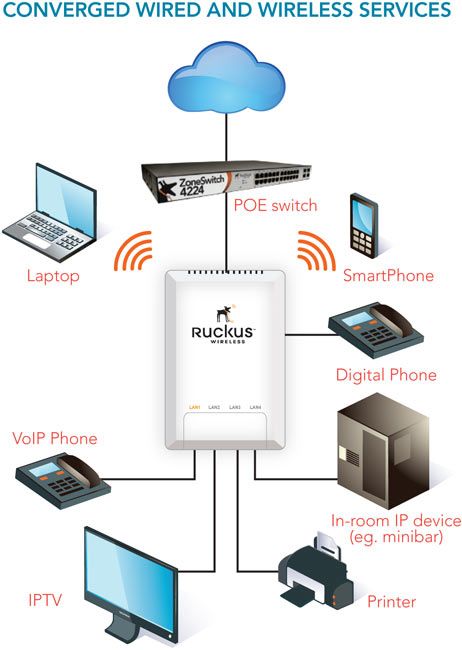 ZoneFlex 7025   Converged Wired and Wireless Services