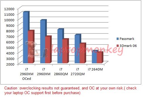 INTEL i7 2960XM extreme 3.7GHZ fastest laptop CPU  